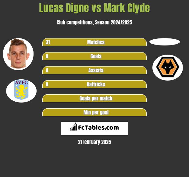 Lucas Digne vs Mark Clyde h2h player stats