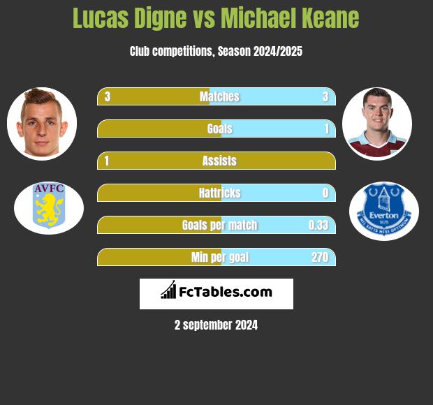 Lucas Digne vs Michael Keane h2h player stats