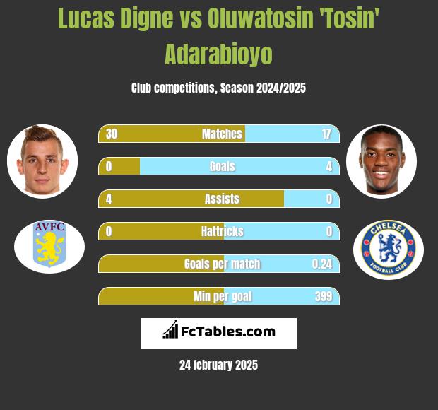 Lucas Digne vs Oluwatosin 'Tosin' Adarabioyo h2h player stats