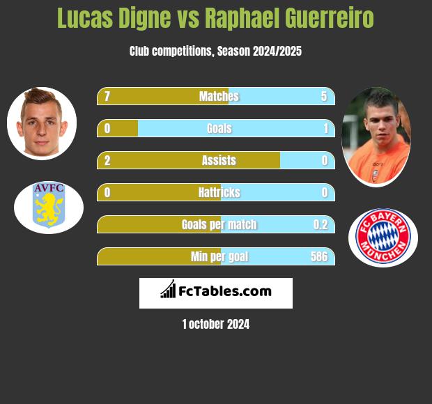 Lucas Digne vs Raphael Guerreiro h2h player stats