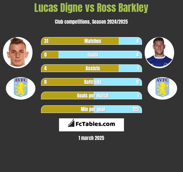 Lucas Digne vs Ross Barkley h2h player stats