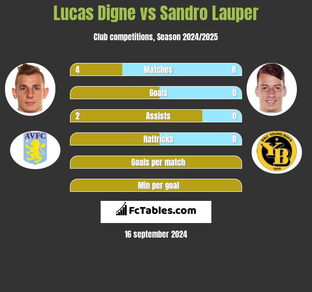 Lucas Digne vs Sandro Lauper h2h player stats