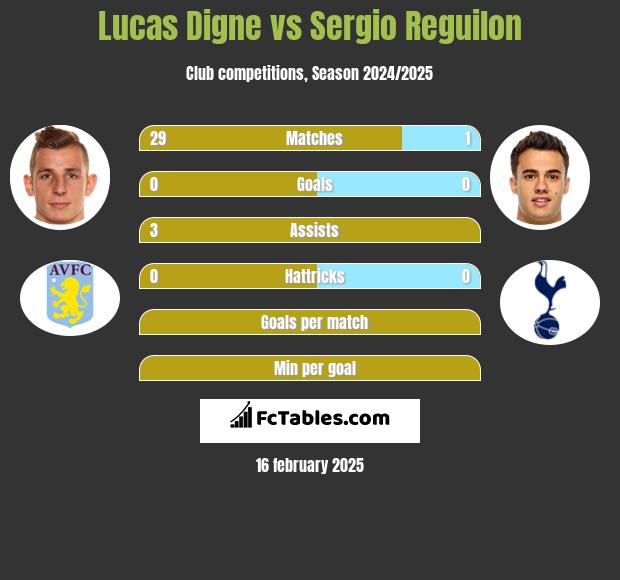 Lucas Digne vs Sergio Reguilon h2h player stats