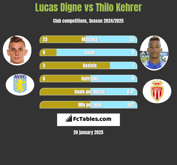 Lucas Digne vs Thilo Kehrer h2h player stats