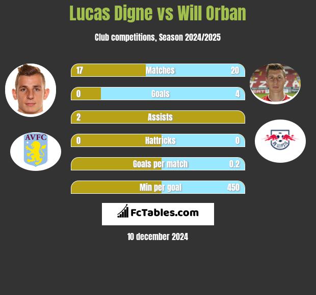 Lucas Digne vs Will Orban h2h player stats