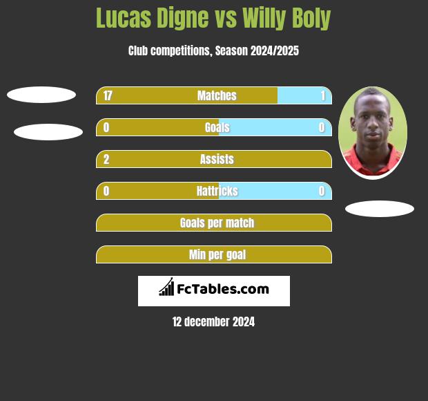 Lucas Digne vs Willy Boly h2h player stats