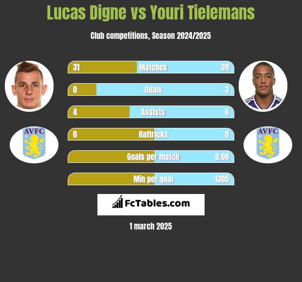 Lucas Digne vs Youri Tielemans h2h player stats