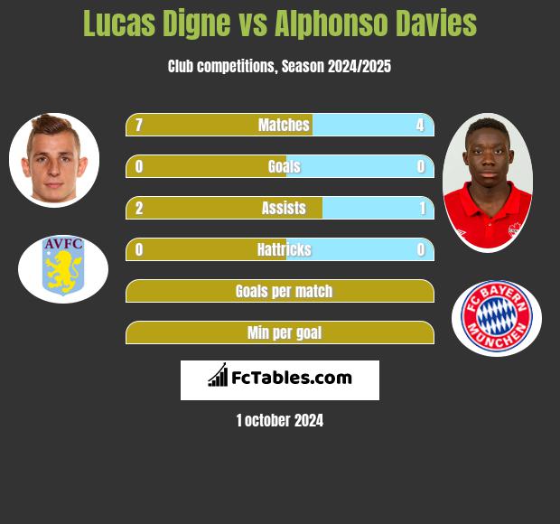 Lucas Digne vs Alphonso Davies h2h player stats