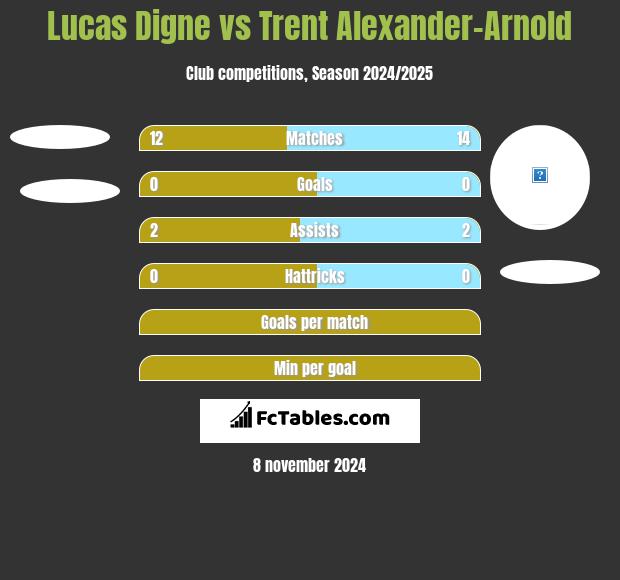 Lucas Digne vs Trent Alexander-Arnold h2h player stats