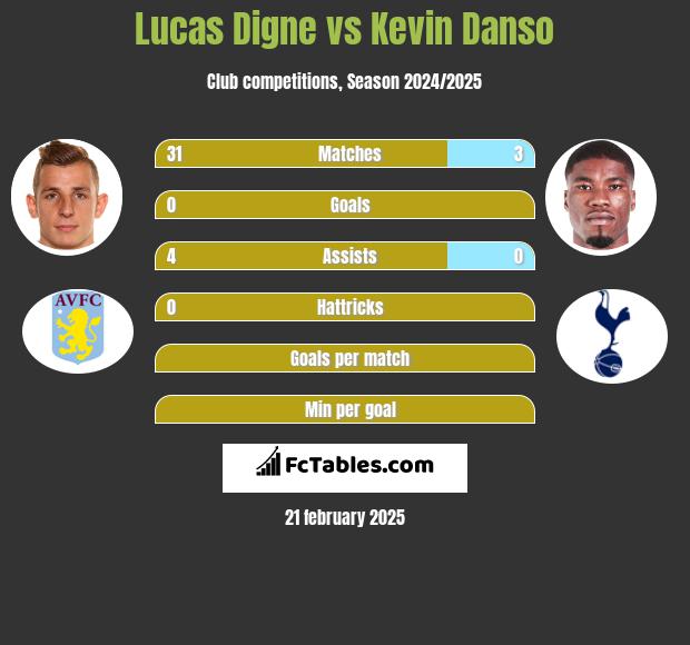 Lucas Digne vs Kevin Danso h2h player stats