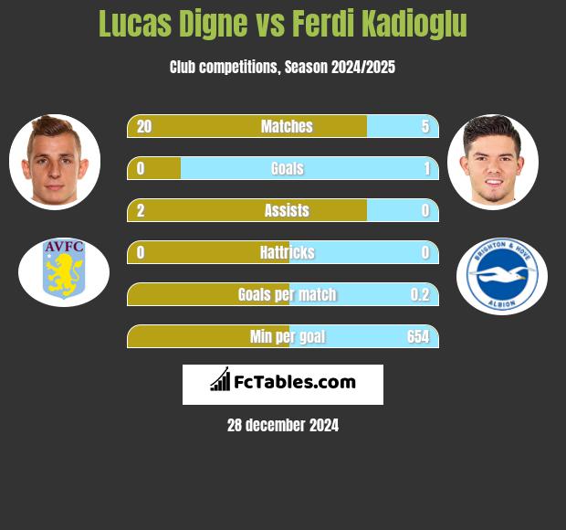 Lucas Digne vs Ferdi Kadioglu h2h player stats