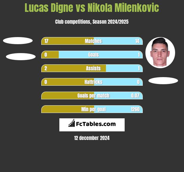 Lucas Digne vs Nikola Milenkovic h2h player stats