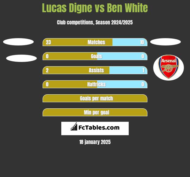 Lucas Digne vs Ben White h2h player stats