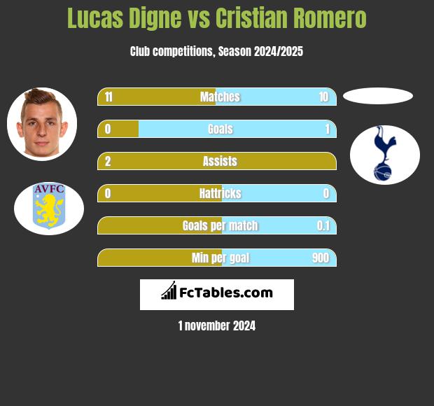 Lucas Digne vs Cristian Romero h2h player stats