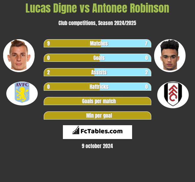 Lucas Digne vs Antonee Robinson h2h player stats