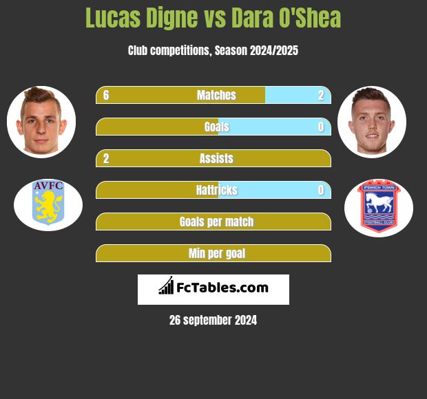 Lucas Digne vs Dara O'Shea h2h player stats