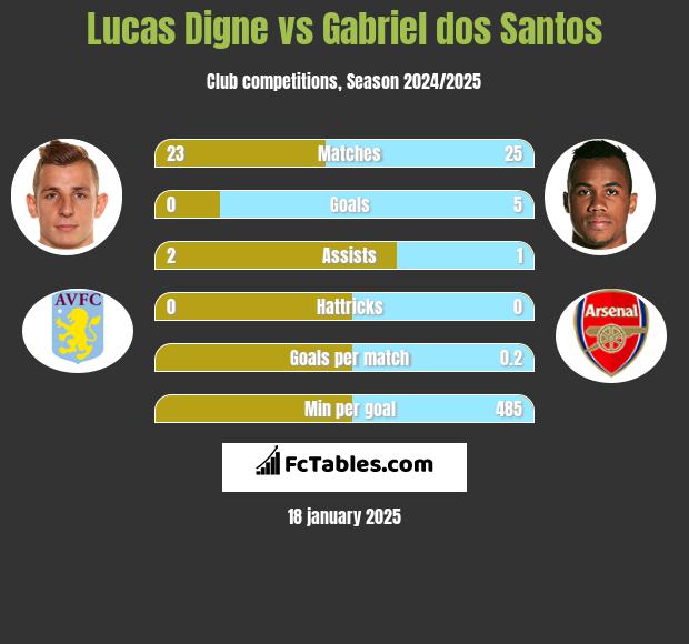 Lucas Digne vs Gabriel dos Santos h2h player stats