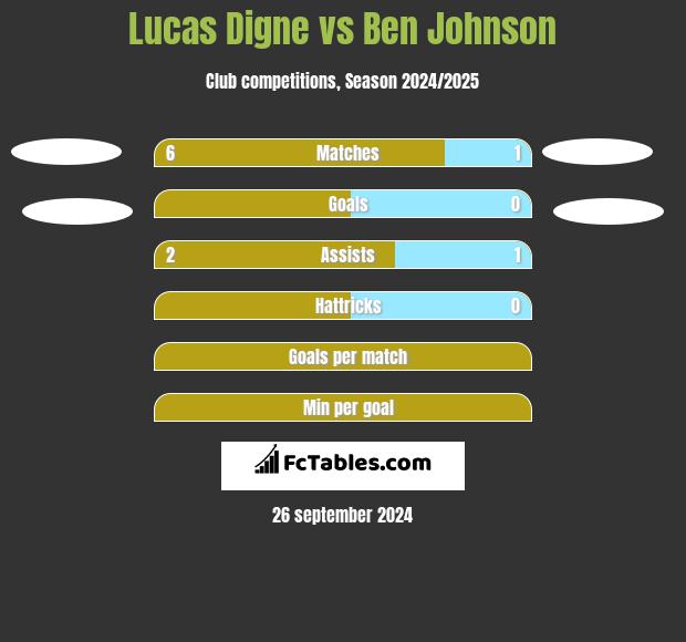 Lucas Digne vs Ben Johnson h2h player stats