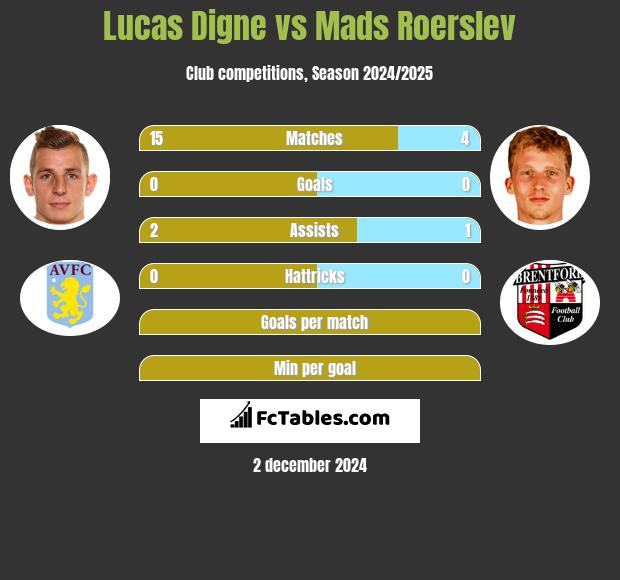 Lucas Digne vs Mads Roerslev h2h player stats