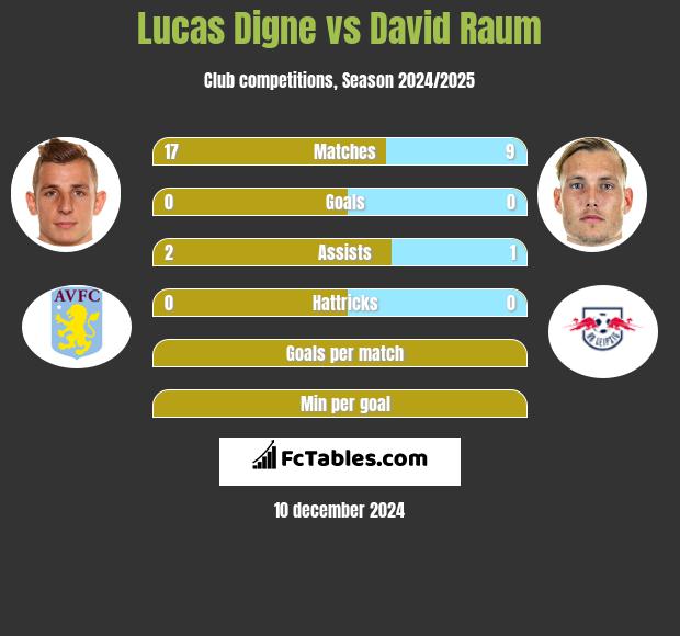 Lucas Digne vs David Raum h2h player stats