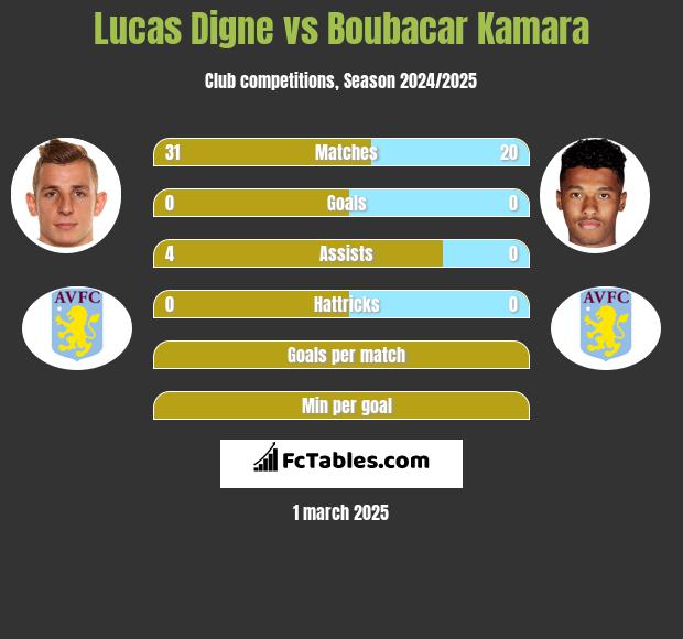 Lucas Digne vs Boubacar Kamara h2h player stats