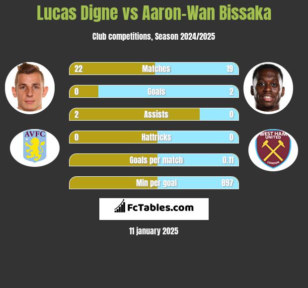 Lucas Digne vs Aaron-Wan Bissaka h2h player stats