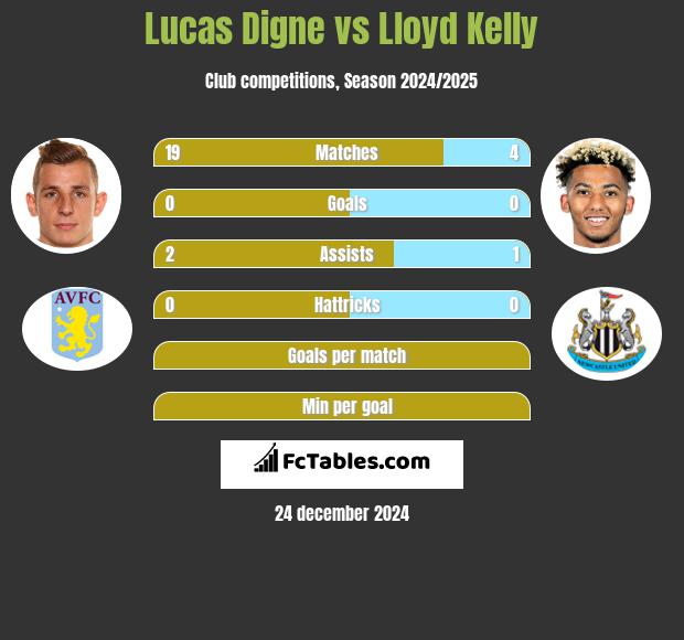 Lucas Digne vs Lloyd Kelly h2h player stats