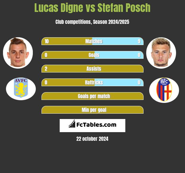 Lucas Digne vs Stefan Posch h2h player stats