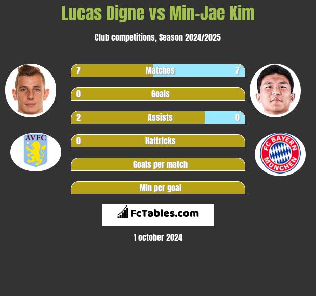 Lucas Digne vs Min-Jae Kim h2h player stats