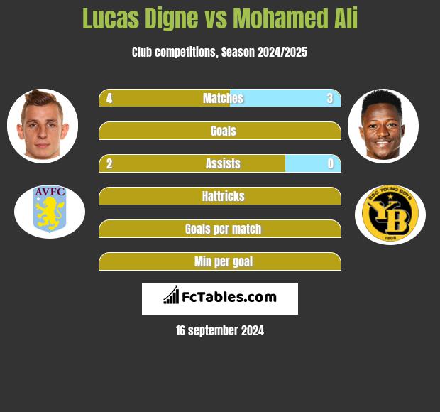 Lucas Digne vs Mohamed Ali h2h player stats