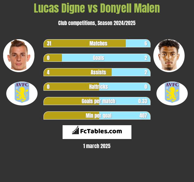 Lucas Digne vs Donyell Malen h2h player stats