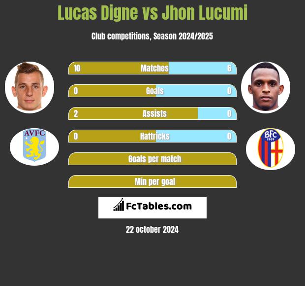 Lucas Digne vs Jhon Lucumi h2h player stats