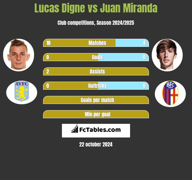 Lucas Digne vs Juan Miranda h2h player stats