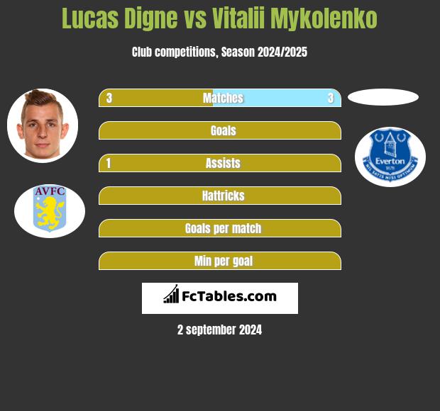 Lucas Digne vs Vitalii Mykolenko h2h player stats