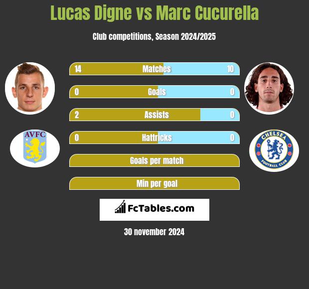 Lucas Digne vs Marc Cucurella h2h player stats