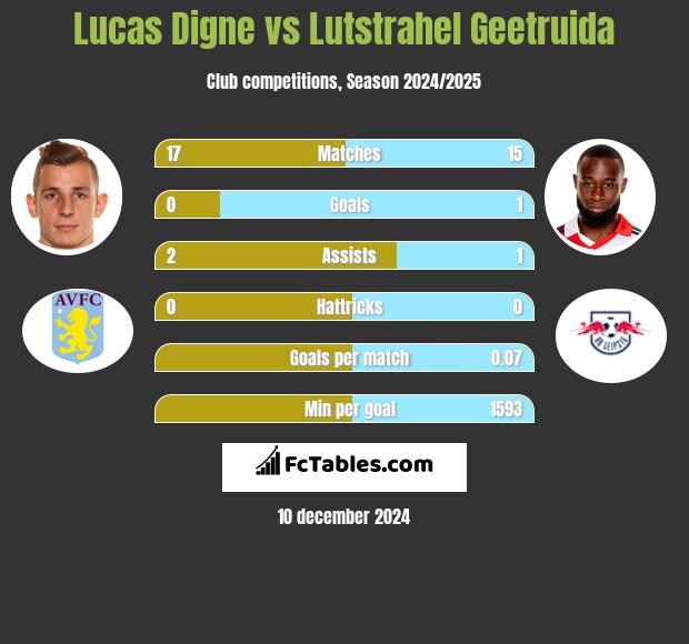 Lucas Digne vs Lutstrahel Geetruida h2h player stats