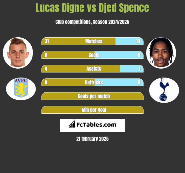 Lucas Digne vs Djed Spence h2h player stats