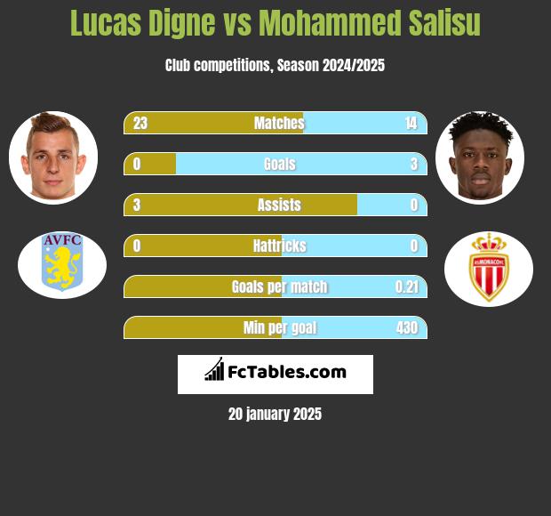 Lucas Digne vs Mohammed Salisu h2h player stats