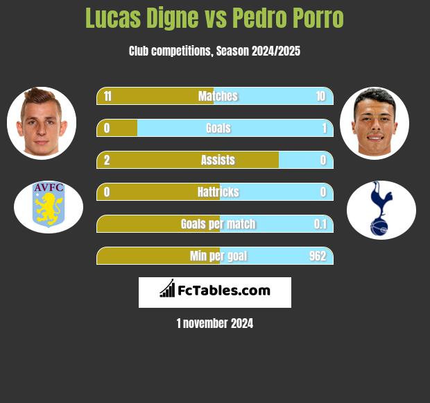 Lucas Digne vs Pedro Porro h2h player stats