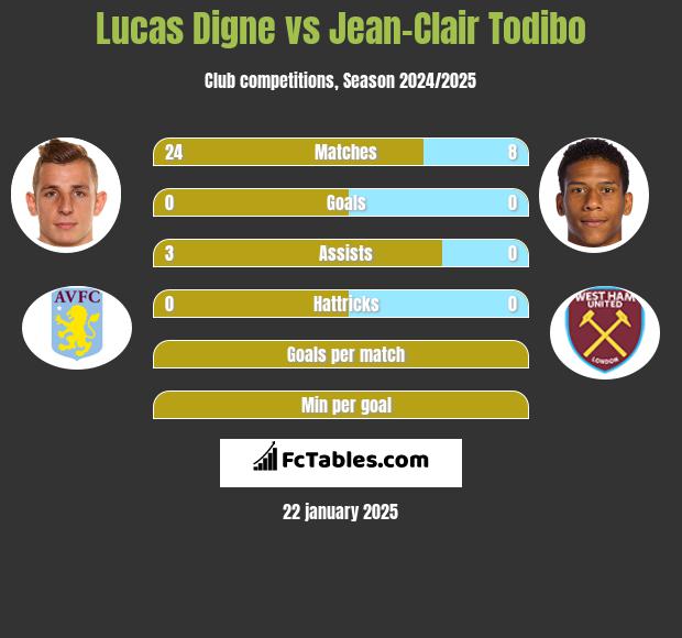 Lucas Digne vs Jean-Clair Todibo h2h player stats