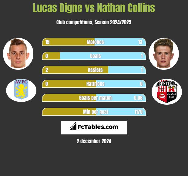 Lucas Digne vs Nathan Collins h2h player stats