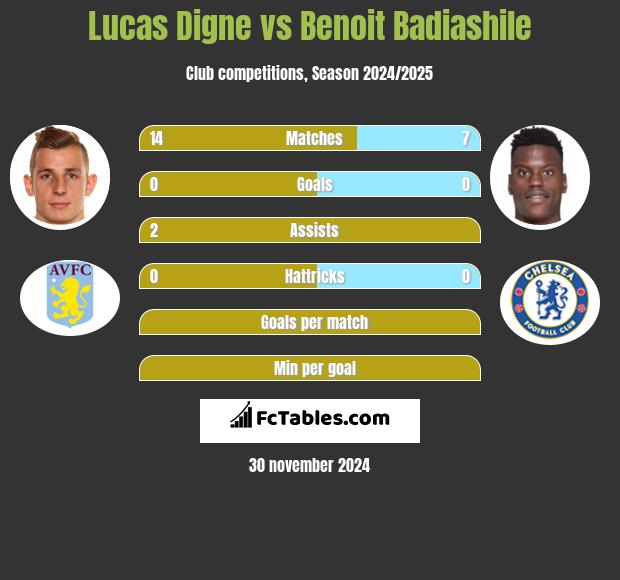 Lucas Digne vs Benoit Badiashile h2h player stats