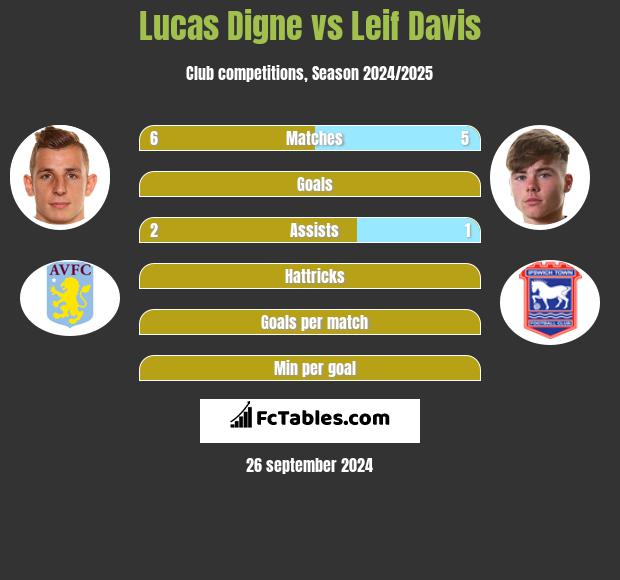 Lucas Digne vs Leif Davis h2h player stats