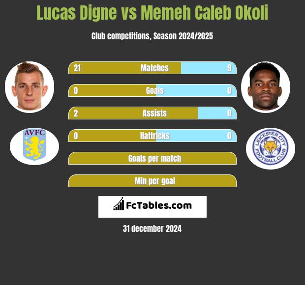 Lucas Digne vs Memeh Caleb Okoli h2h player stats