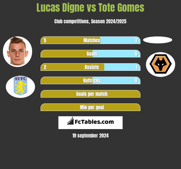 Lucas Digne vs Tote Gomes h2h player stats