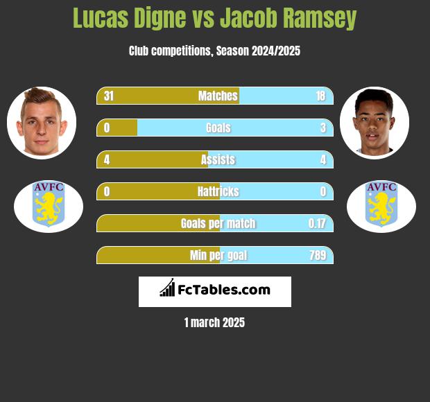 Lucas Digne vs Jacob Ramsey h2h player stats