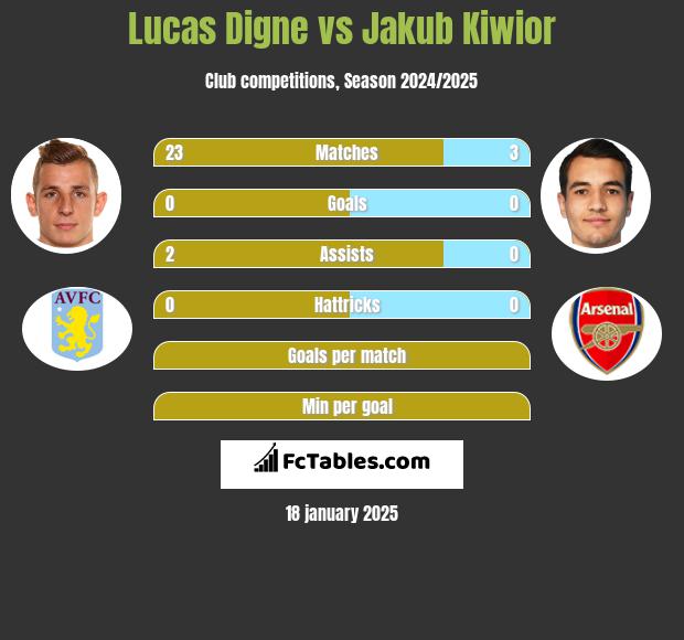 Lucas Digne vs Jakub Kiwior h2h player stats