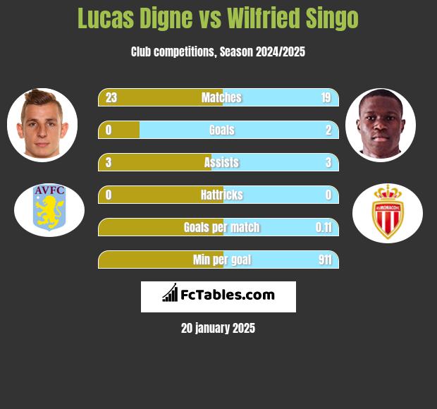 Lucas Digne vs Wilfried Singo h2h player stats