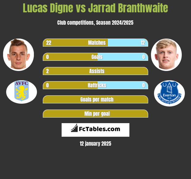 Lucas Digne vs Jarrad Branthwaite h2h player stats