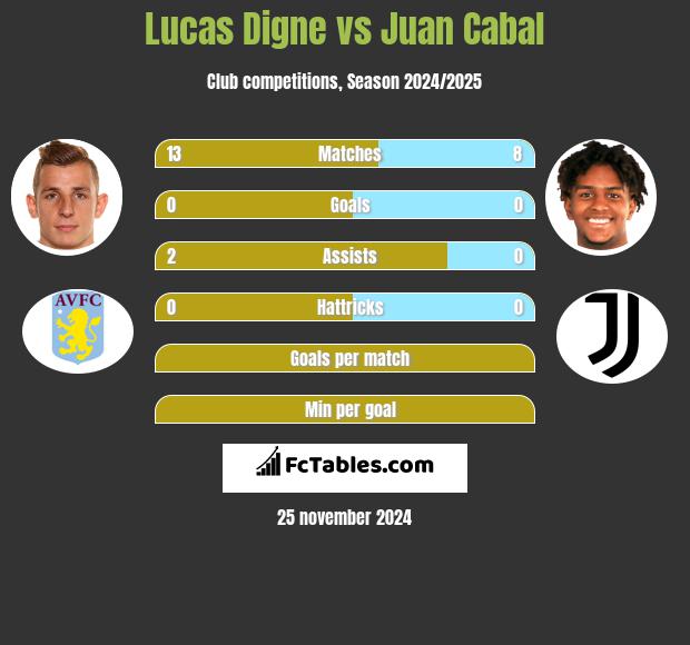 Lucas Digne vs Juan Cabal h2h player stats